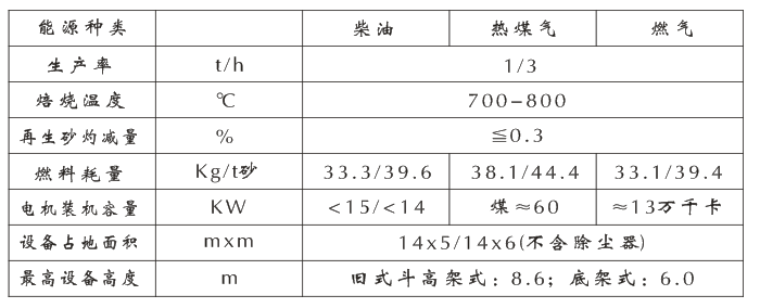 覆膜砂熱法再生設備參數